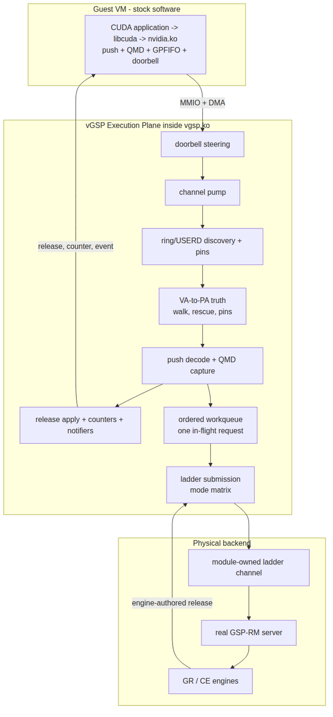 The vGSP execution plane (vEP): one CUDA launch, end to end.