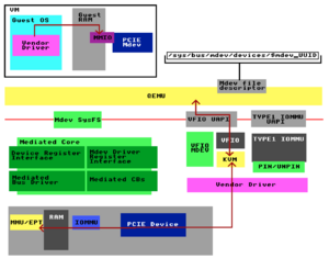 Figure 15: KVM services EPT violation and forwards to QEMU VFIO PCI driver.
