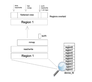 Figure 7: A depiction of region overlays within a VFIO file descriptor.