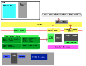 Figure 10: QEMU creates VFIO-mdev IOMMU binding and acquires mdev file descriptor.