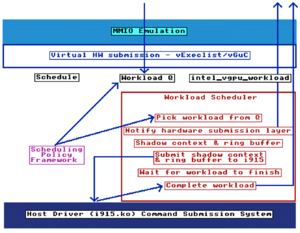 Figure 2: Intel vGPU Scheduler request flow.